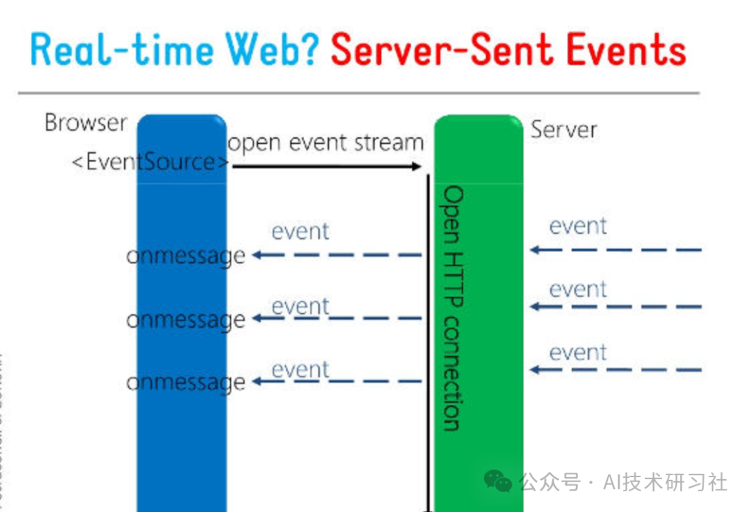 秒懂LLM流式输出的SSE原理！一文带你搞定SSE实现和Python实战案例 配图 3