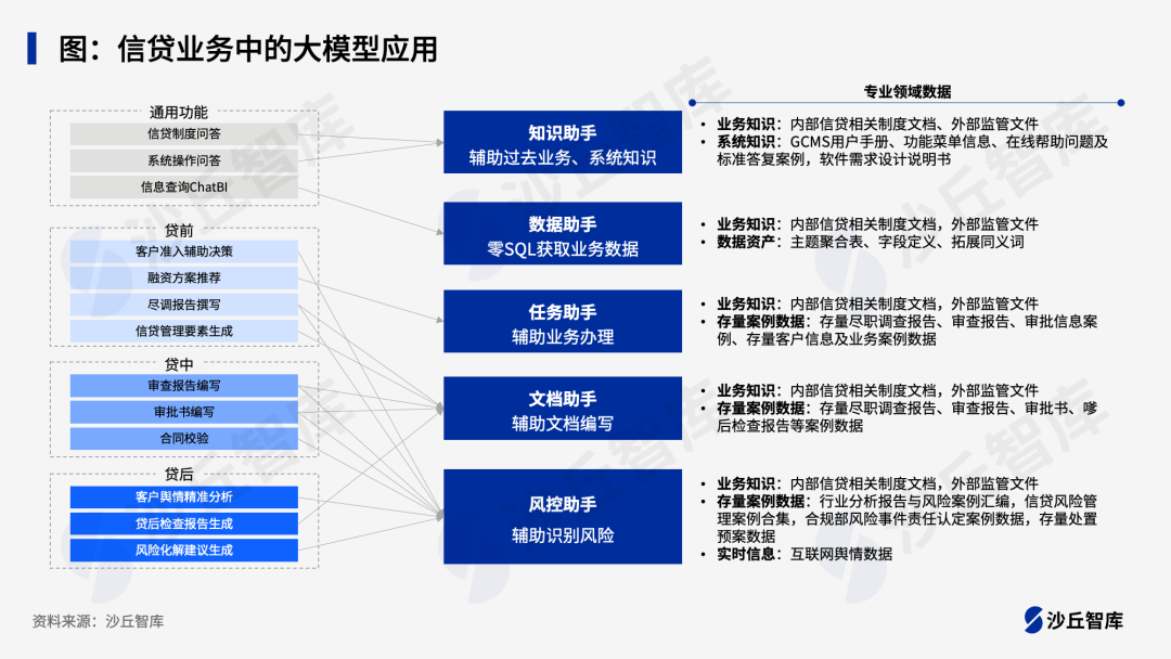 大模型在银行信贷场景如何应用？5家银行“大模型+智慧信贷”实践