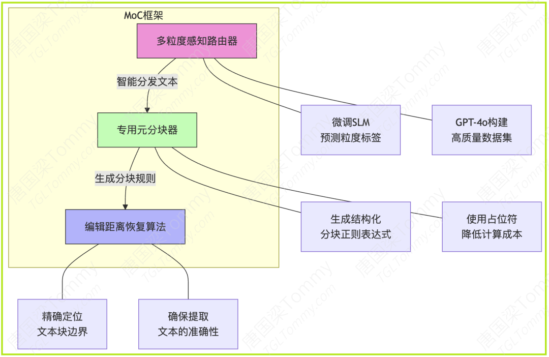 提升RAG性能的关键一步：一种基于混合分块器的粒度感知方法 配图 4
