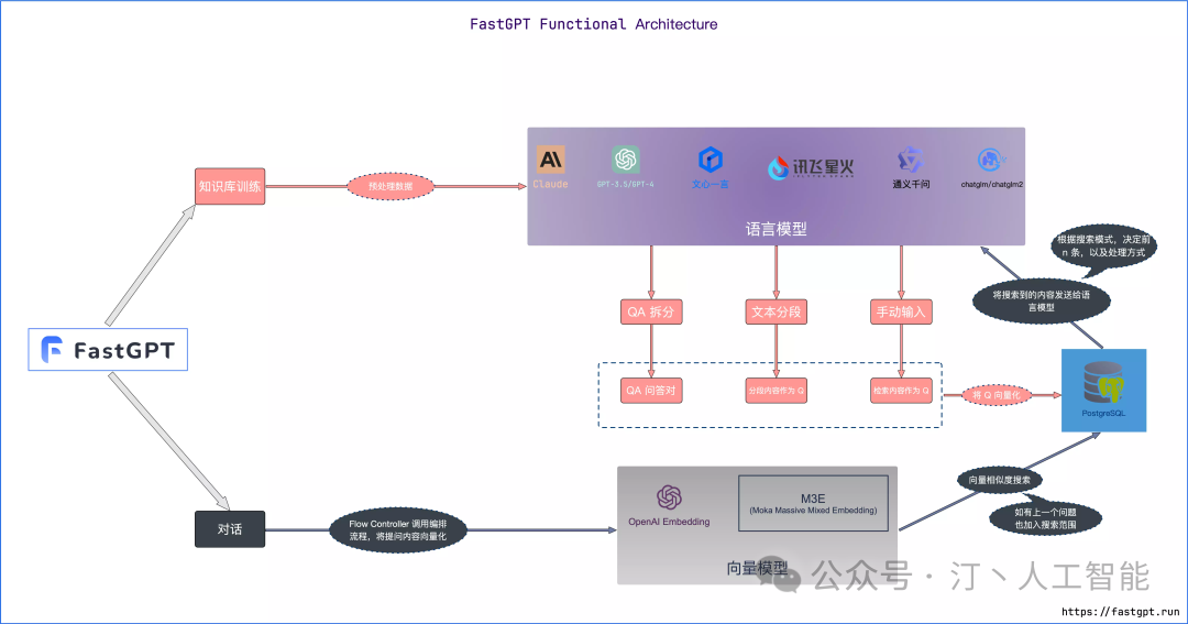 FastGPT一站式解决方案[1-部署篇]：轻松实现RAG-智能问答系统 配图 2