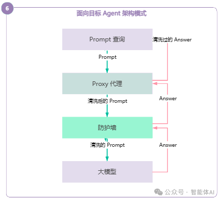如何为你的大模型应用选择最佳架构？六大模式全面解读 配图 6