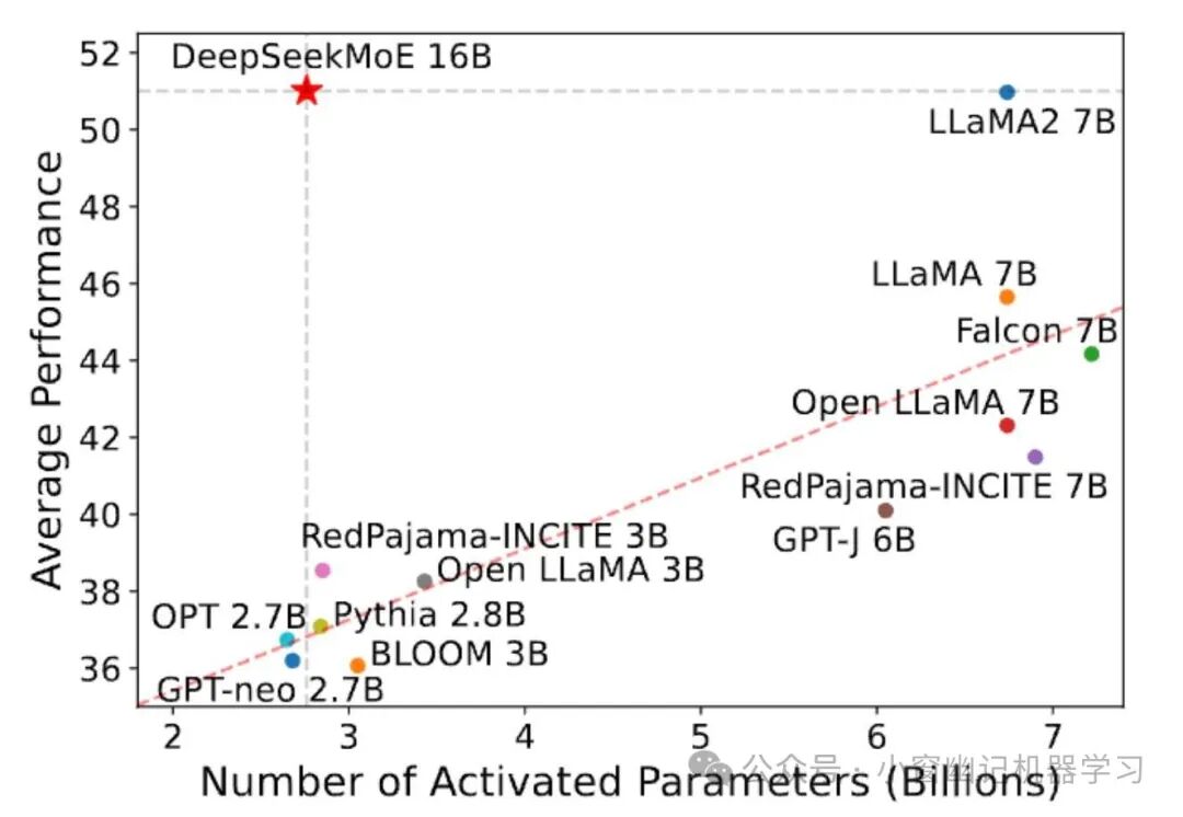 一文纵览DeepSeek模型家族：从LLM到R1 配图 3