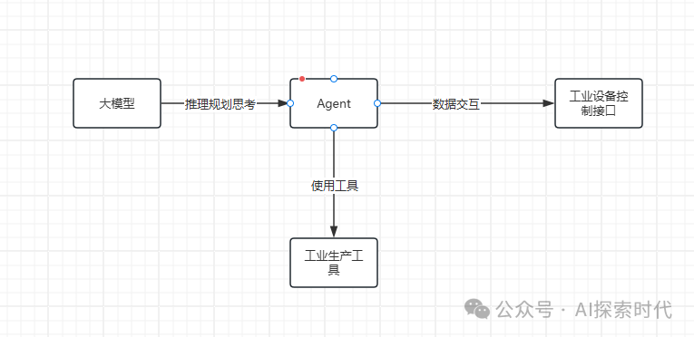 Agent 大模型与应用场景之间的桥梁 配图 2