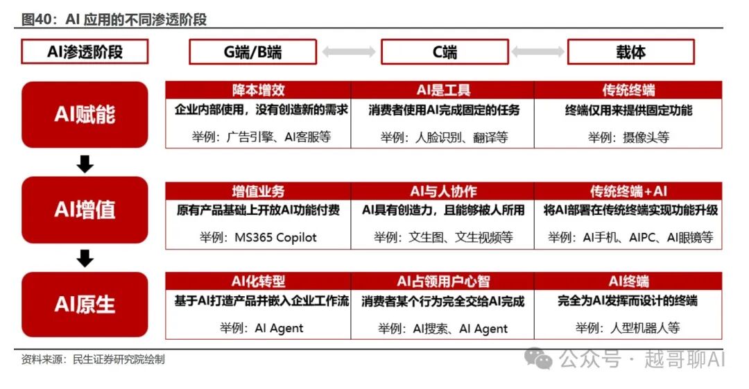 万字长文！AI智能体全面爆发前夜：一文讲透技术架构与行业机会 配图 33