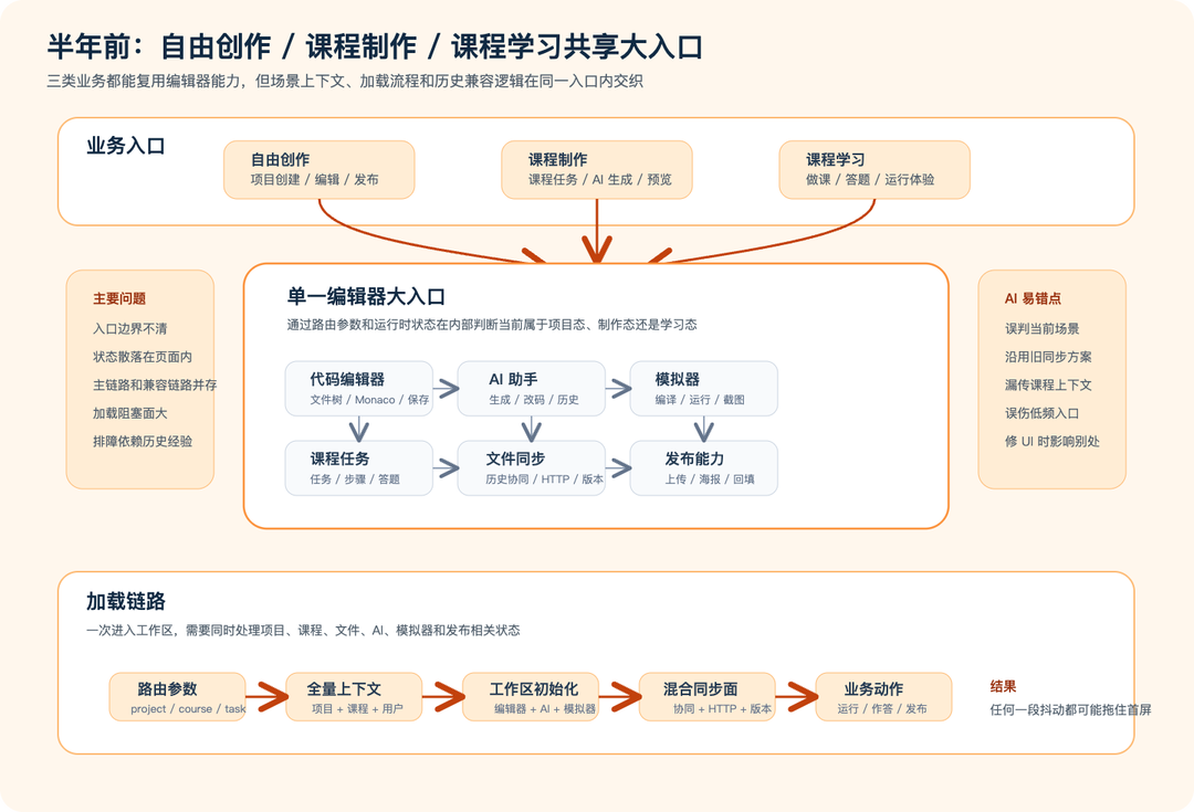 从胡言乱语到精准改代码:我是如何让 AI 读懂老项目的 配图 4