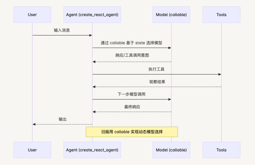 LangChain 框架