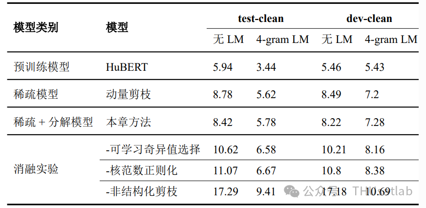 把大模型装进小设备：语音预训练模型的非结构化剪枝和矩阵分解 配图 6