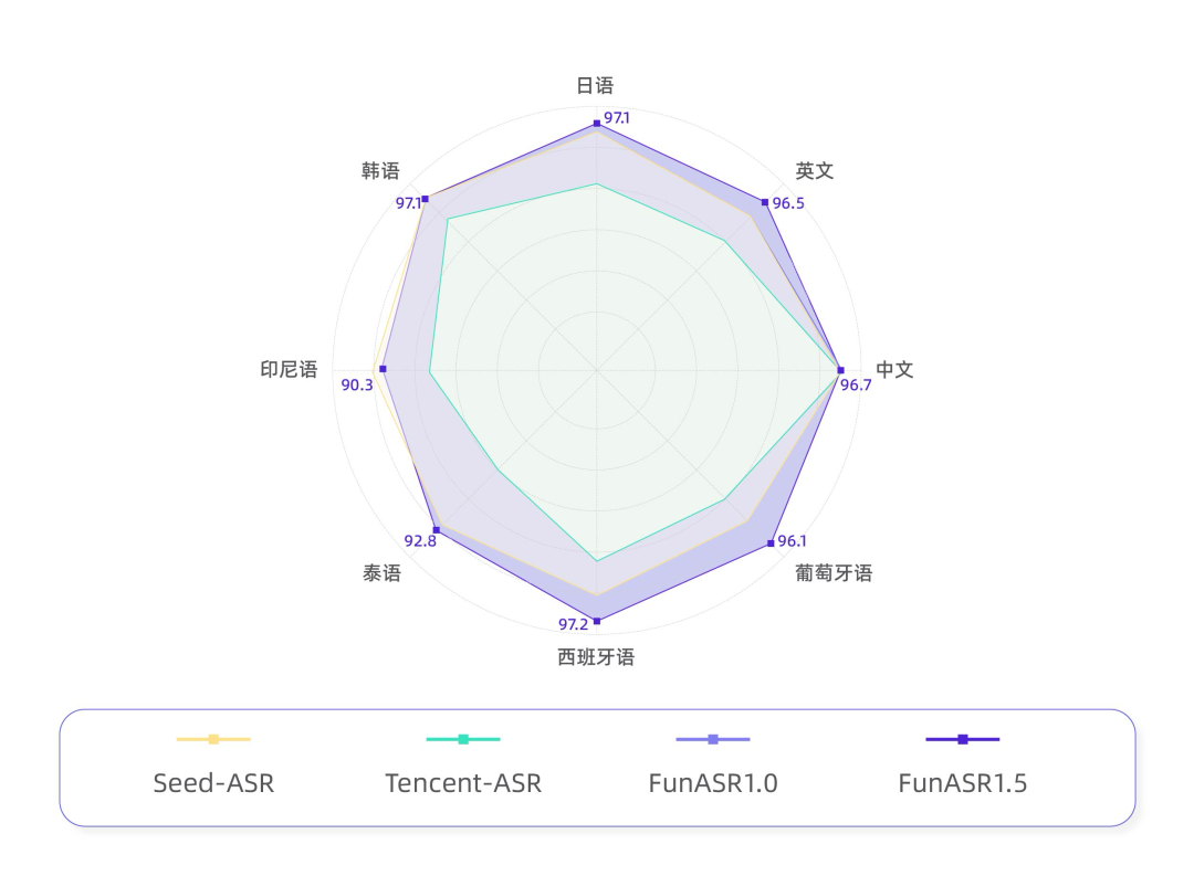 懂方言，通诗词，精通30国语言，阿里发布语音识别大模型Fun-ASR1.5 配图 2