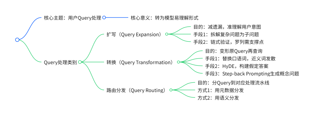 万字详解Naive RAG超进化之路：Pre-Retrieval和Retrieval优化 配图 5