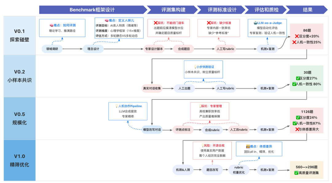 如何定义“人味儿”？——HeartBench评测体系建设实践 配图 6