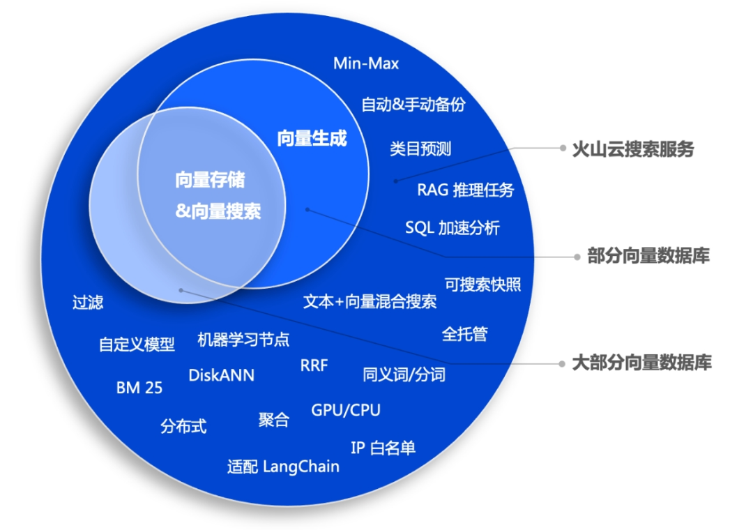 95% 向量资源节省，火山引擎云搜索 RAG 技术体系演进 配图 2