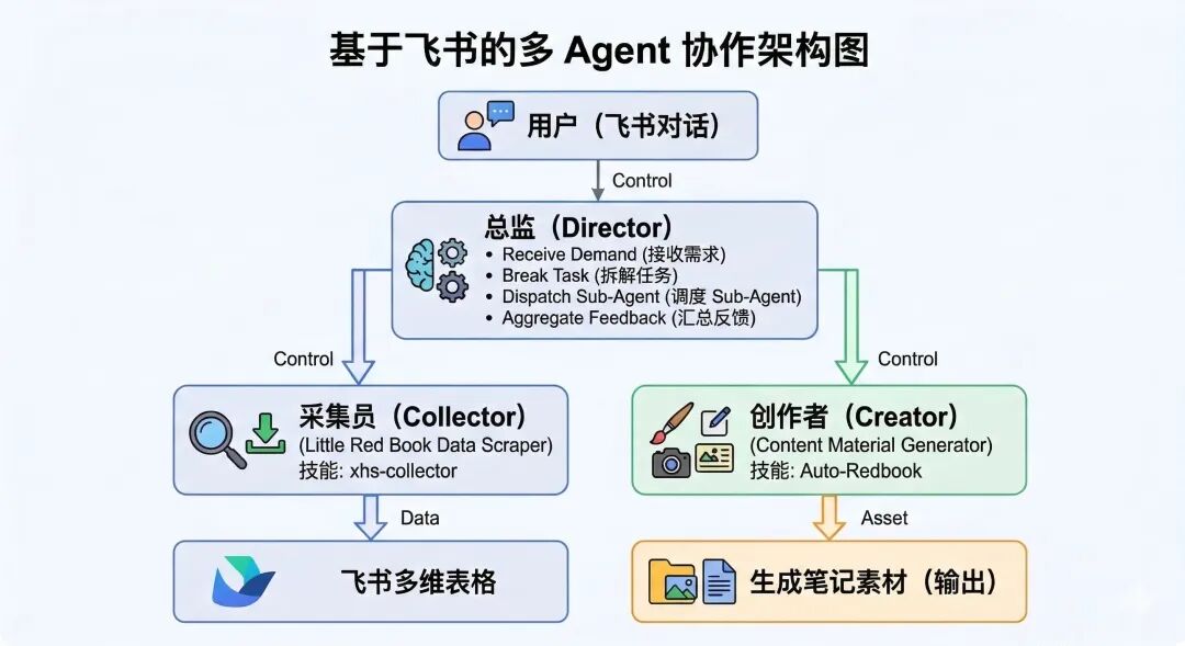 OpenClaw 实战｜多 Agent 打通小红书：数据收集 + 笔记编写 + 自动发布一步到位 配图 6