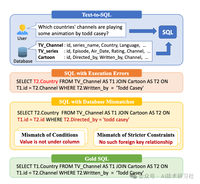 RAG引领数据革命：RAG2SQL新的数据分析查询方式