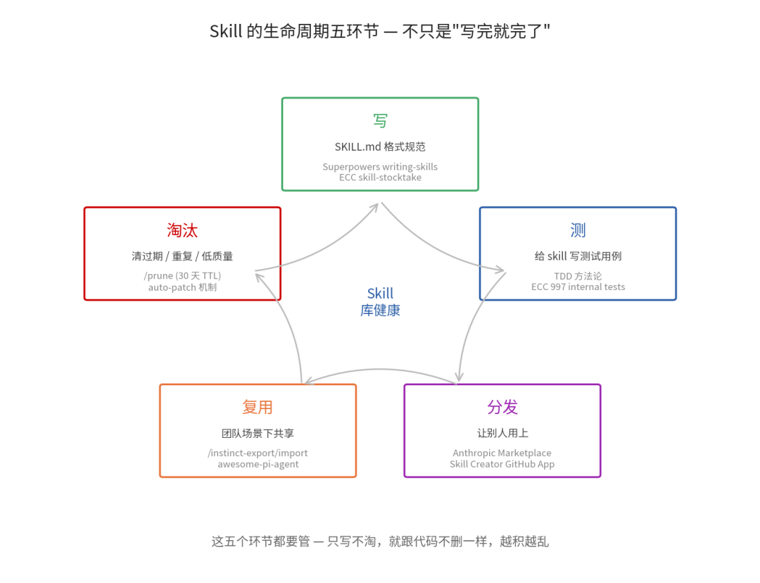 Harness|15 Skills生态——从人工写skill到AI自己生成自己的知识资产 配图 3