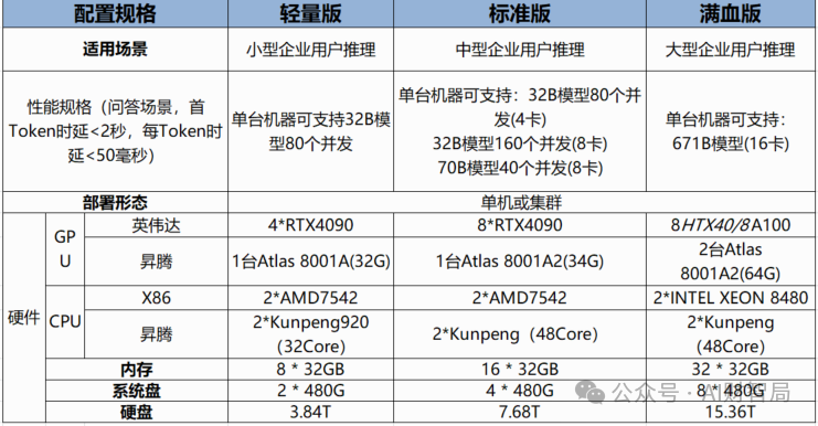 把财务都逼疯了：不想让别人说“恭喜领导，买了一台智障”？这些DeepSeek一体机知识必须搞懂！ 配图 2