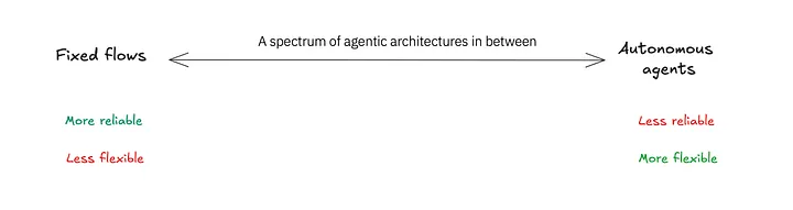 解码通用 AI Agent：七步构建你的智能系统 配图 4