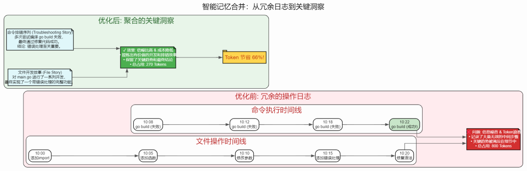 AI Agent 上下文管理：基于搭叩的七大原则与实践 配图 12