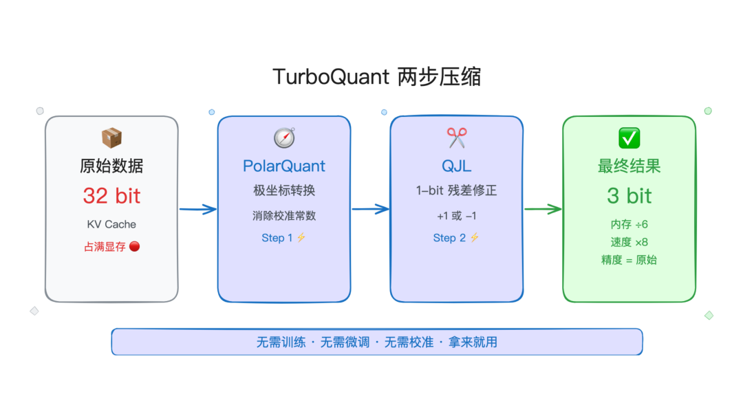 TurboQuant 两步压缩流程