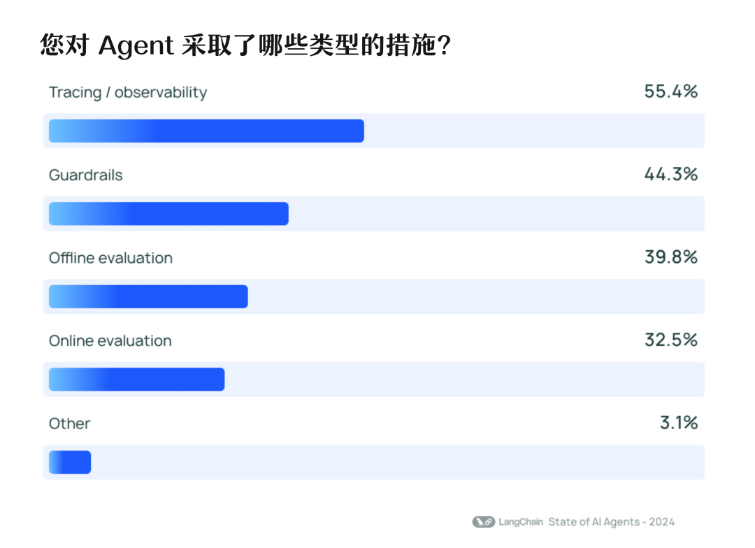AI Agents 现状报告，未来可期 or 强弩之末？ 配图 6