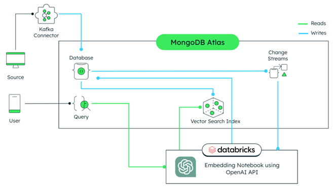 MongoDB 和 AI 赋能行业应用：零售 配图 3