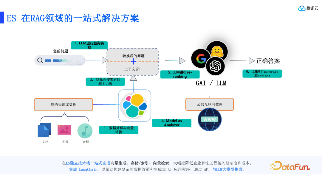 RAG 标准和腾讯云 ES 的技术实践 配图 5