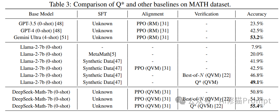 用这条Q-Star的prompt让LLM拥有MDP，深思熟虑规划你的复杂推理 配图 6