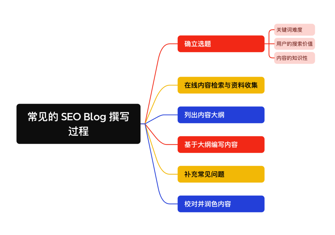 最佳实践｜如何在 Dify 用 Workflow 构建一个 Blog SEO AI 应用？ 配图 2