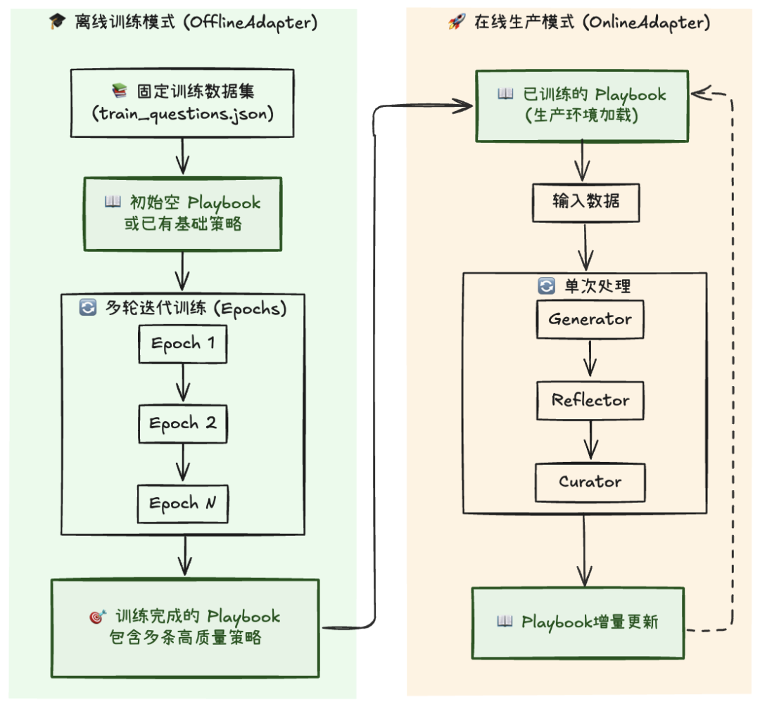 实战·Agentic 上下文工程（下）：实现一个可自我学习与进化的智能体原型 配图 2