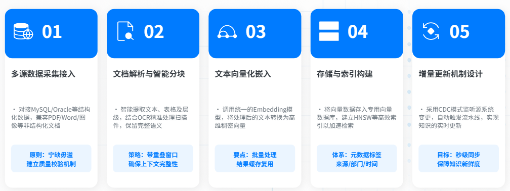 AI落地实战：企业RAG全链路实施方案 配图 11