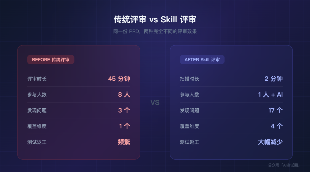 需求评审 Skill：让 AI 帮你在评审会前找到 15 个问题