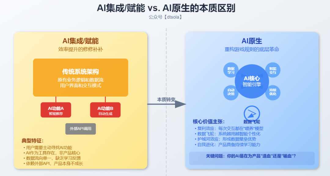 AI原生 vs. AI集成：产品经理的生存关键！ 配图 2