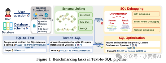 LLM Text2SQL能力基准测试：全面评估 配图 2