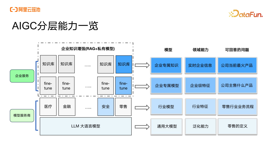 大模型时代下,基于湖仓一体的数据智能新范式 配图 3