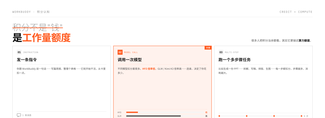 WorkBuddy 怎么买最不亏？免费到旗舰一次算清，看这个就够了！ 配图 3