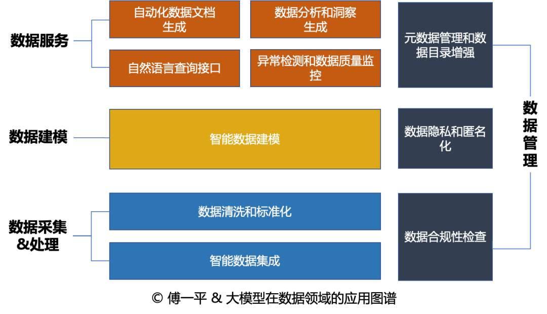 傅一平：大模型在数据领域的十大价值应用