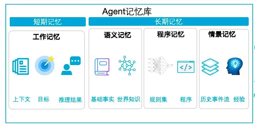 探索AI Agent的认知架构及记忆的实现机制 配图 3