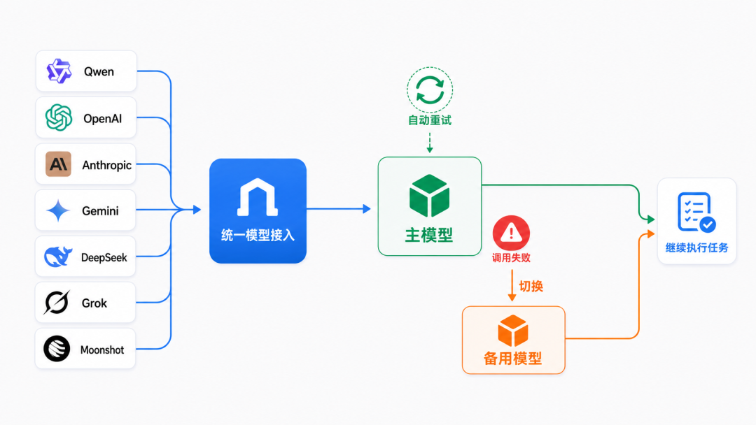 AgentScope Java 2.0:打造分布式、企业级智能体底座 配图 4