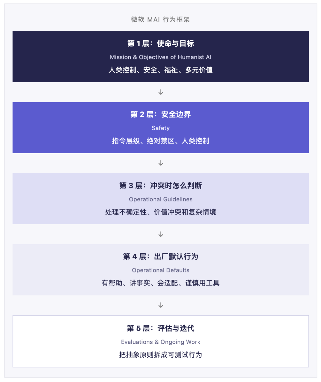 重磅｜微软给AI立“宪法”：人比AI重要 配图 5