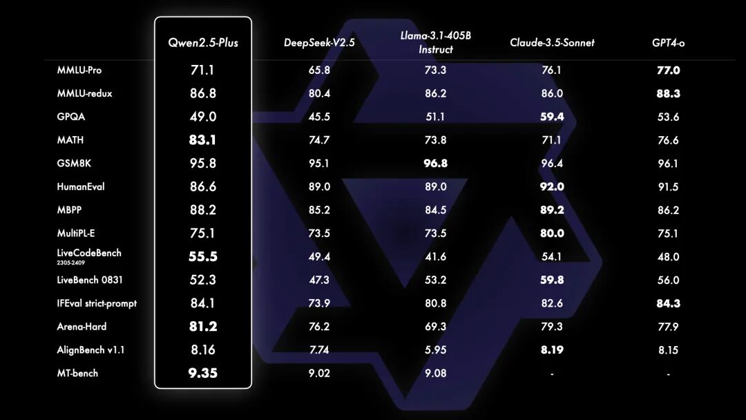 Qwen 2.5 开源，API 打一折 配图 4