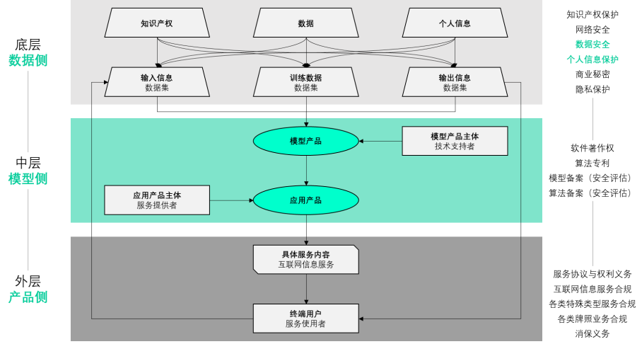 AIGC合规落地全景图 | 如何做好AIGC数据合规