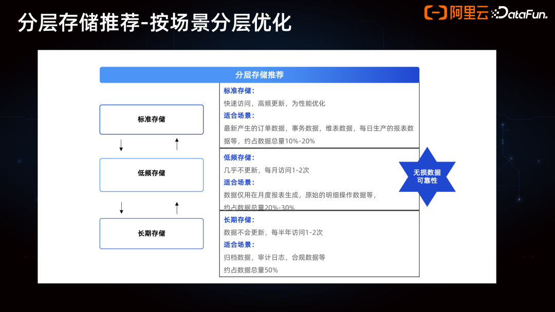Data+AI 一体架构的产品创新 配图 12