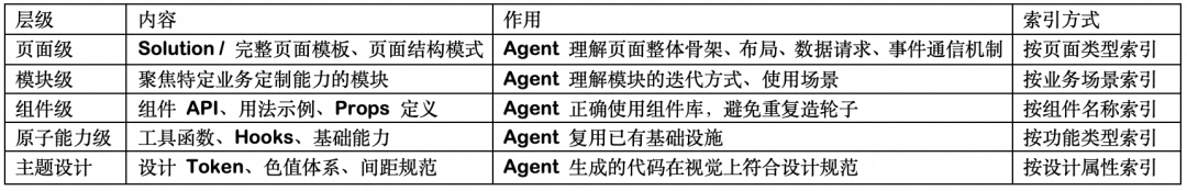 百亿补贴 C 端 AI Coding 实战：端到端 CodingAgent 设计与实践 配图 18