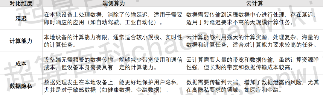 【一文看懂】什么是端侧算力？ 配图 3