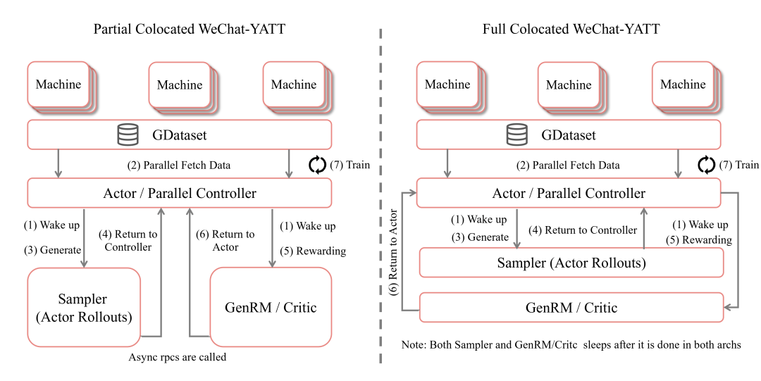 WeChat-YATT：微信强化学习大模型训练库 配图 3