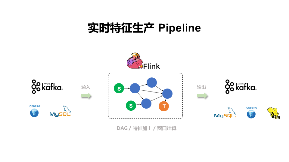 爱奇艺 Opal 机器学习平台：特征中心建设实践 配图 7
