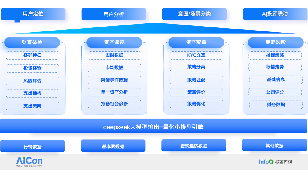 大小模型协同架构在金融智能投顾中的应用与挑战 配图 3