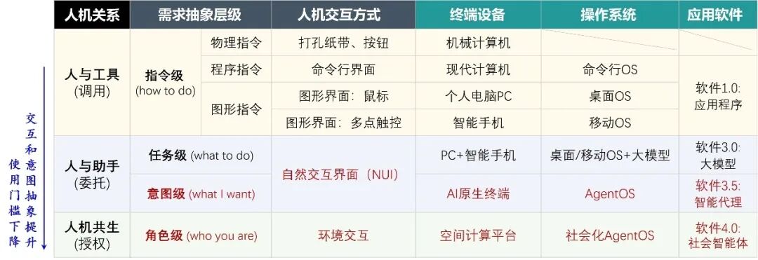 AI Agent 的发展：能力、技术架构和软硬件形态 配图 23