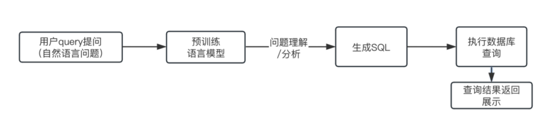 Text2SQL 在金融行业的应用实践 配图 2