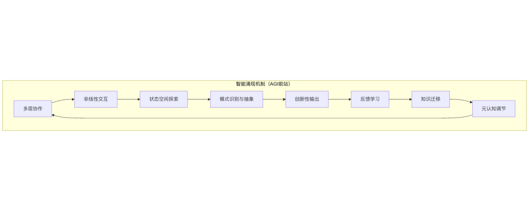 Agentic AI：通向 AGI 应用的关键前站与智能涌现之路 配图 3