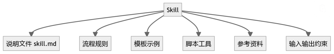 一篇文章讲清楚 AI Agent：从 Token、RAG、Skill 到 MCP、SDD 和 Harness 工程 配图 8